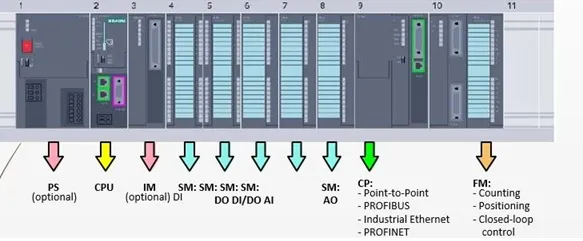 An S7-1500 PLC on a single rack with 10 modules the second one being labelled 'CPU'