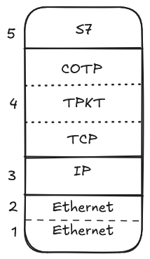 7 rectangle representing layers on top of each other, from to bottom to top, layer 1 and 2 both say 'Ethernet', layer 3 is 'IP', layer 4 has 3 blocks with the same numbering 'TCP' then 'TPKT' then 'COTP' and layer 5 is 'S7'